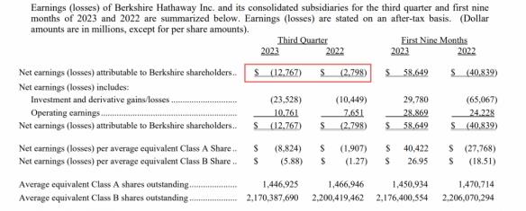 巴菲特公司三季度巨亏932亿元！巴菲特无所谓我无所谓